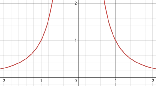 The graph of the function f(x)=1/x^2