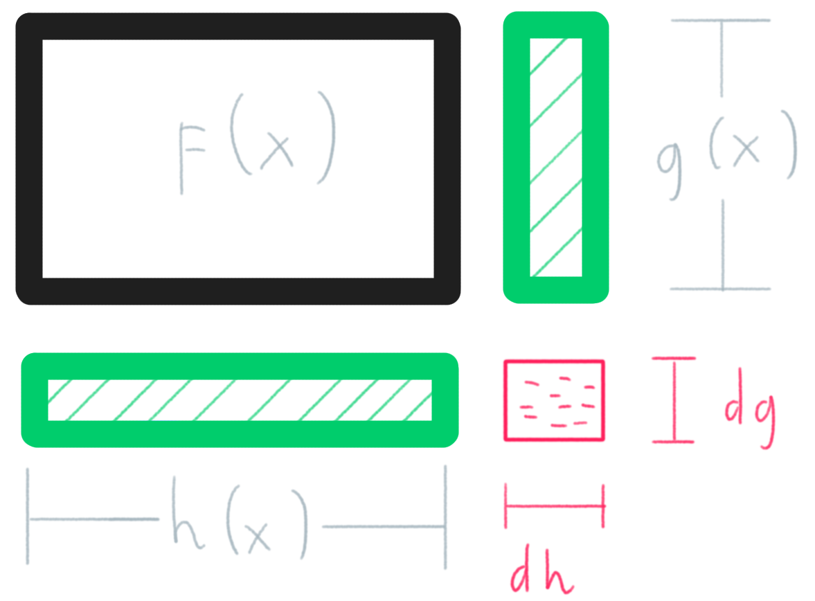 Representation of a product between two functions