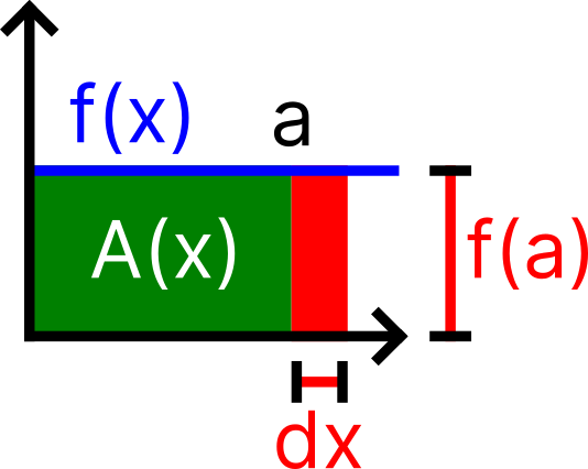 A representation of a constant function's integral