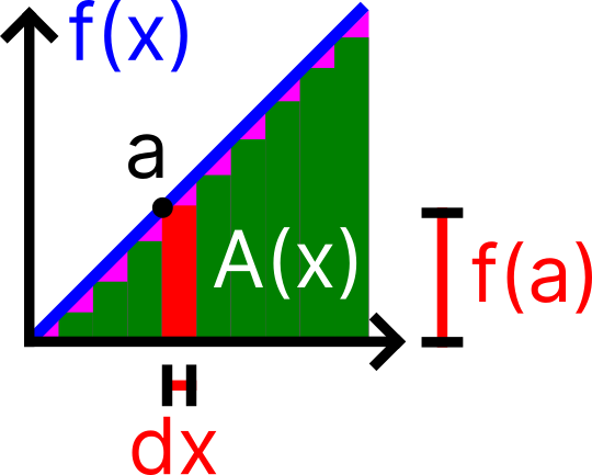 A representation of a linear function's integral