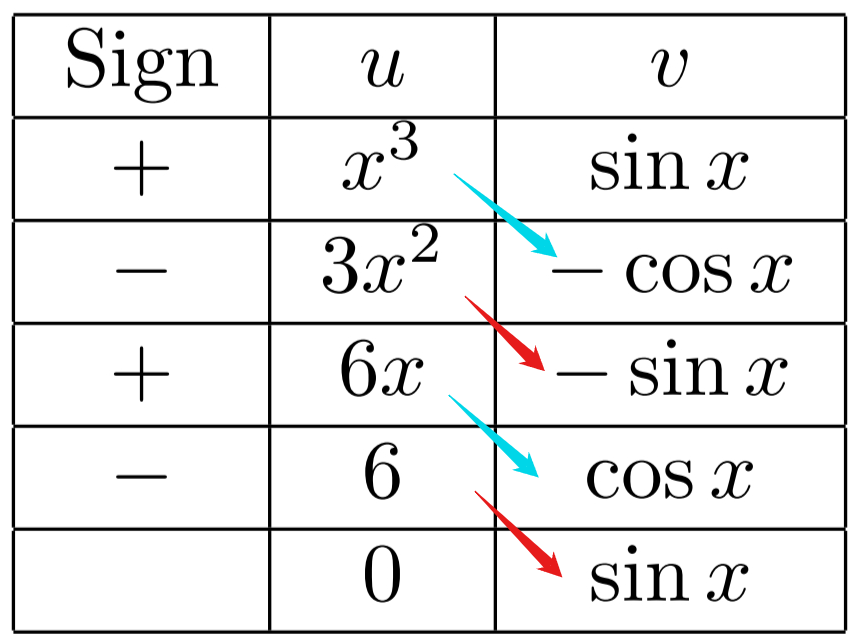 Integration by part using the tabular method