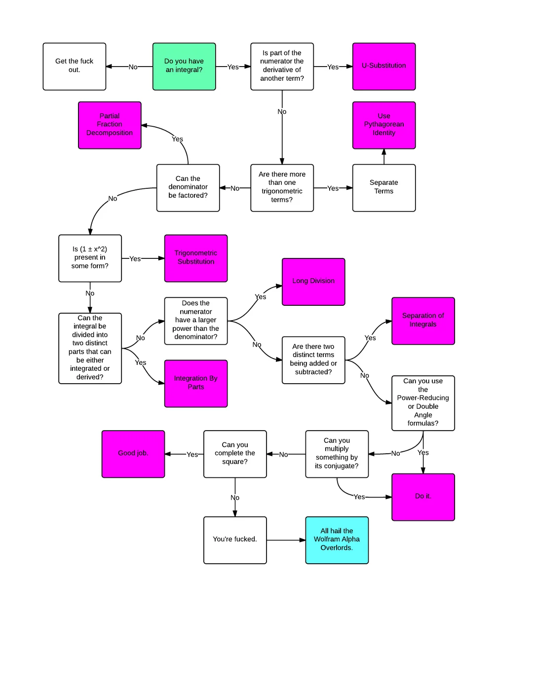 Solving integrals flowchart, courtesy of a deleted Reddit user on r/math