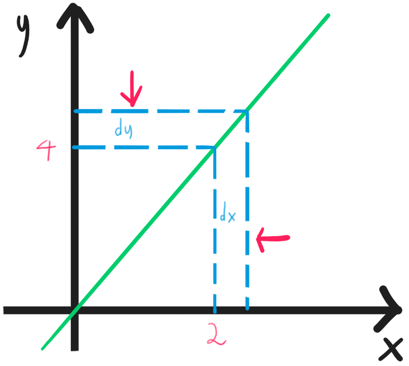 Representation of lim(x→2)g(x)=4