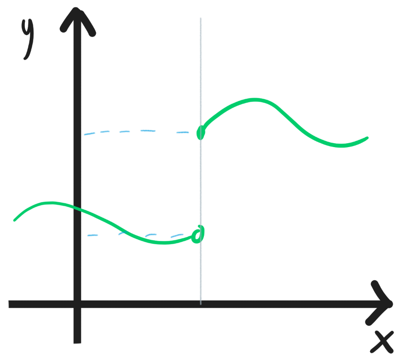 A discontinuous function