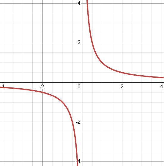 The graph of function f(x)=1/x