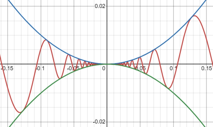 The graph zoomed in