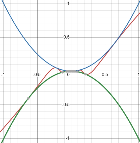 The graph of x^2 sin(1/x) and ±x^2