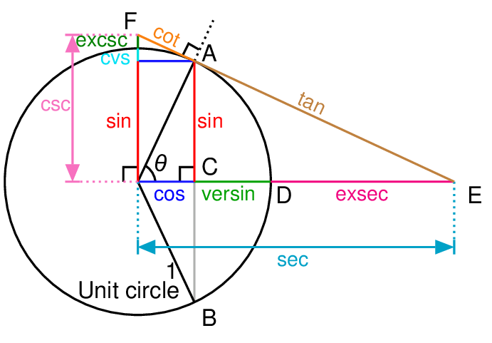 A unit circle with trigonometric functions