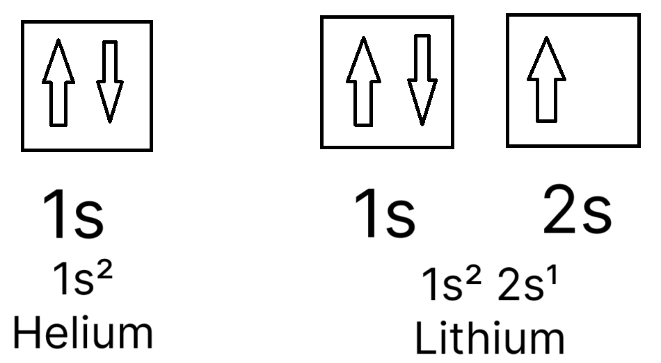 Orbital diagram and electron configuration of Helium and Lithium