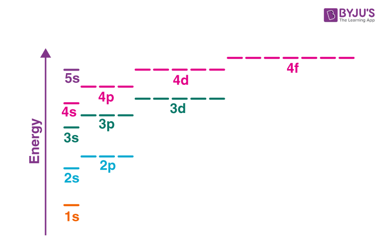 Energy diagram for each subshell