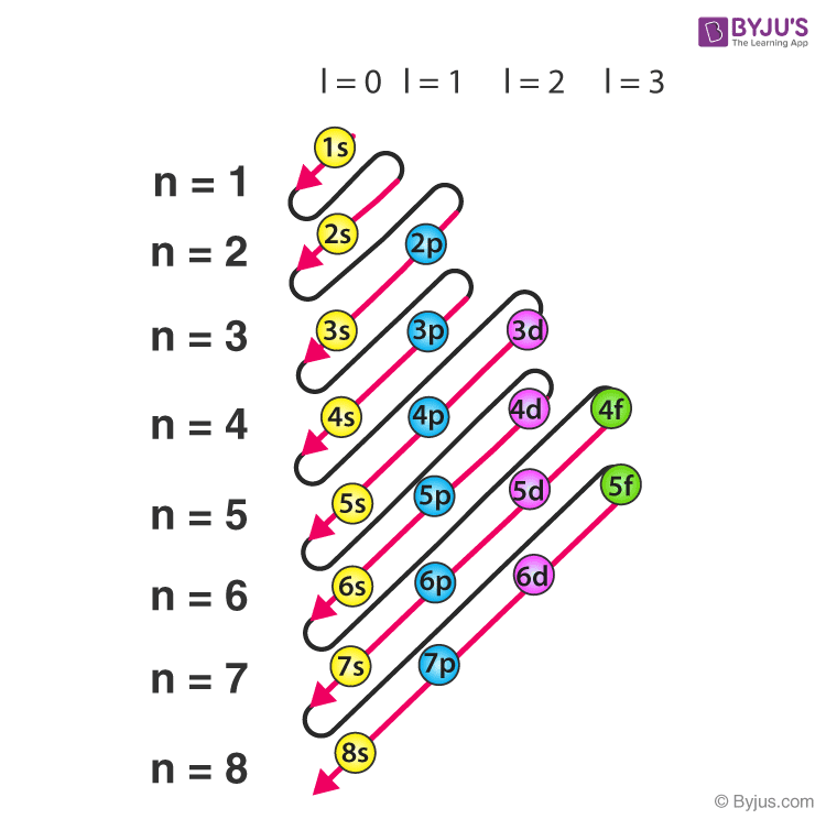 Aufbau principle's trick diagram